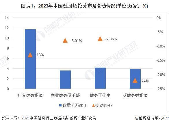 im电竞2024年中国训练健身器材行业市场需求现状分析 商业健身场馆需求疲软家庭