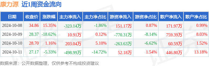 im电竞本周盘点（108-1011）：康力源周跌1009%主力资金合计净流出60