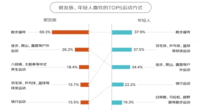 im电竞京东调研500位银发族与500位年轻人：消费结构重合、运动喜好重合、旅行