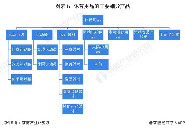 im电竞预见2024：《2024年中国体育用品行业全景图谱》(附市场规模、竞争格