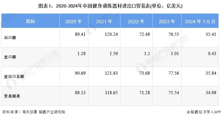 im电竞2024年中国健身训练器材行业进出口情况分析 长期处于贸易顺差状态【组图