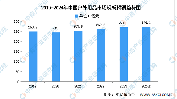 im电竞2024年中国户外用品市场规模及企业分布情况预测分析（图）