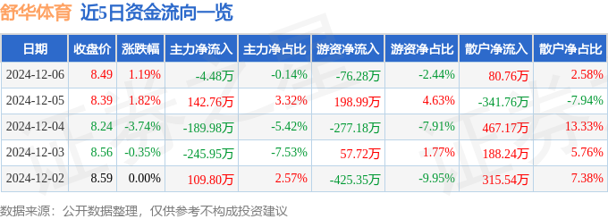 im电竞股票行情快报：舒华体育（605299）12月6日主力资金净卖出448万元