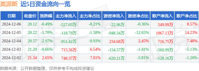 im电竞股票行情快报：英派斯（002899）12月6日主力资金净卖出52703万